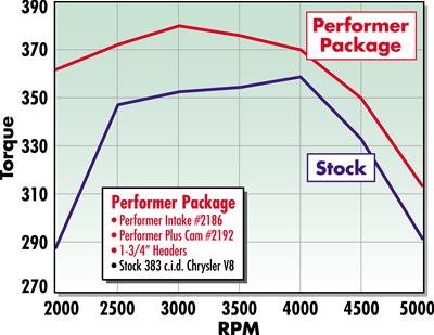 Edelbrock Perf Plus Cam and Lifters Kit Chrys 383-440