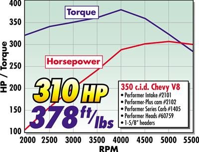 Edelbrock Perf Plus Cam and Lifters Kit Chev 283-400