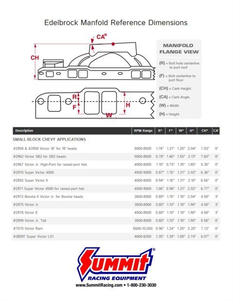 Edelbrock Manifold SBC Super Victor II