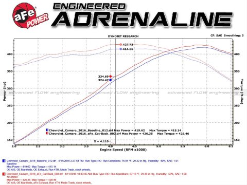 aFe MACH Force XP 3in 304 SS Cat-Back Dual Exhaust w/ Black Tips 16-17 Chevy Camaro SS V8-6.2L
