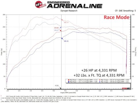 aFe Toyota GR Corolla L3 - 1.3L (T) Scorcher GT Power Module
