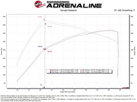 aFe 22-24 Ford Bronco Raptor Momentum GT Cold Air Intake System w/ Pro 5R Filter
