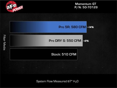 aFe 2023+ Ford F-250/F-350 V8-7.3L Momentum GT Pro 5R Intake System