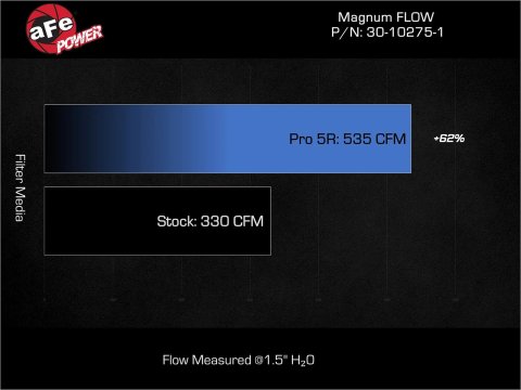 AFE Power Air Filter Elements 30-10275-1 Magnum FLOW OE Replacement w/ Pro 5R Media GM Diesel Trucks 17-19 V8-6.6L (td) L5P