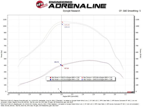 aFe Magnum Force Stage 2 Pro Dry S Air Intake Systems for 2020-2025 F-250 SUPER DUTY, F-350 2020-2024 F-450 DUTY - 54-13070D Engine Cold Intake, FORCE Stage-2 Cold System w/ DRY S, Ford, Diesel V8-6.7L,