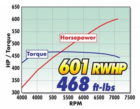 Edelbrock E-Force Ford F-150 Stage 1 Street Legal Supercharger Kits 158120 Supercharger, 1, Eaton TVS2650, Black Powdercoated, 6-Rib Serpentine, Ford, Kit