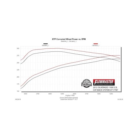 Flowmaster 14-18 GM 1500 5.3L CC&DC FlowFX Cat-Back Exhaust System