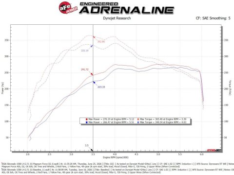 aFe Magnum FORCE Stage-2 Cold Air Intake System w/ D2 Dry Filter GM Trucks 1500 19-26 L4-2.7L(t)
