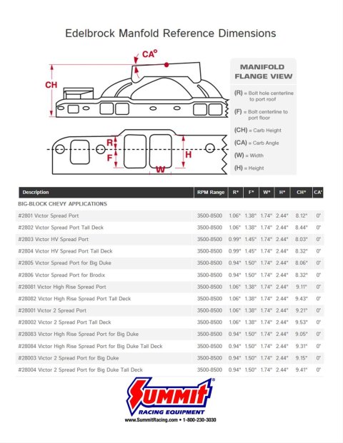 Edelbrock Manifold Big Victor II BBC w/ Edelbrock Profiler or Dart Big Chief Heads Dominator Flange
