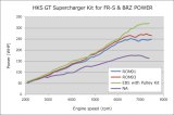 HKS GTS7040L OverHaul (FR-S) thumbnail 1