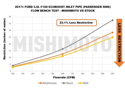 Mishimoto 17-20 Ford F-150 Raptor 3.5L Turbo Inlet Tube Kit thumbnail 9