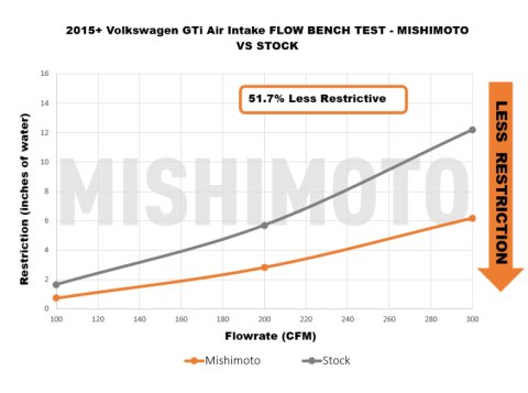 Mishimoto 15-21 VW Golf/GTI Performance Air Intake Kit - Polished thumbnail 9