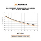 Mishimoto 2021+ Ford Bronco 2.3L/2.7L Performance Aluminum Radiator thumbnail 8