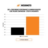 Mishimoto 2021+ Ford Bronco 2.3L/2.7L Performance Aluminum Radiator thumbnail 9