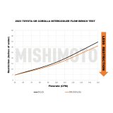 Mishimoto 2023+ Toyota GR Corolla Performance Intercooler - Black thumbnail 7