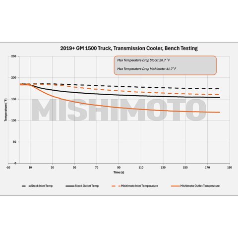 Mishimoto 19+ Chevy Silverado 1500 Transmission Cooler thumbnail 6