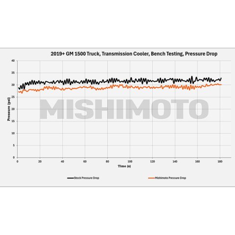 Mishimoto 19+ Chevy Silverado 1500 Transmission Cooler thumbnail 7