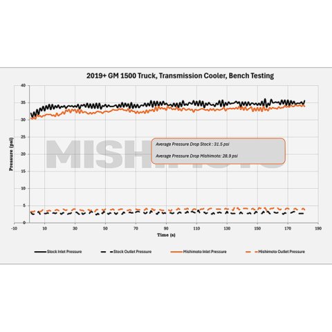 Mishimoto 19+ Chevy Silverado 1500 Transmission Cooler thumbnail 9
