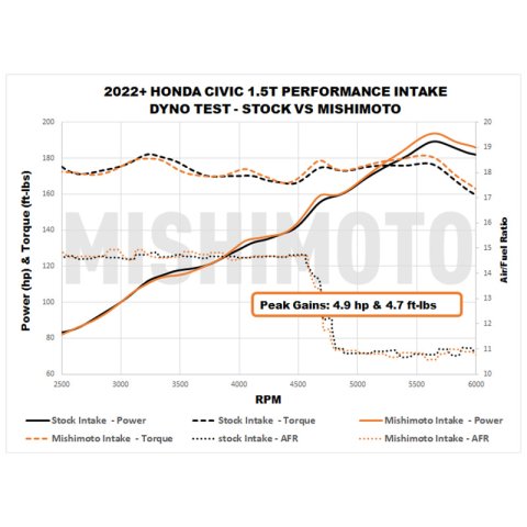 Mishimoto 2022+ Honda Civic 1.5T Performance Intake - Black thumbnail 7