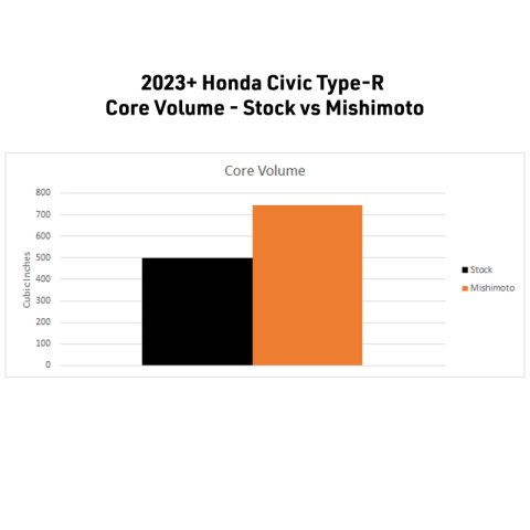 Mishimoto 2023+ Honda Civic Type-R Performance Aluminum Radiator thumbnail 7
