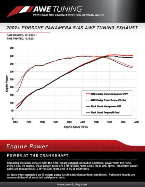AWE Tuning Porsche Panamera S/4S Touring Edition Exhaust System - Polished Silver Tips thumbnail 9