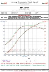 AWE Tuning 997TT/GT2 Performance Intercoolers - Black Hoses thumbnail 9