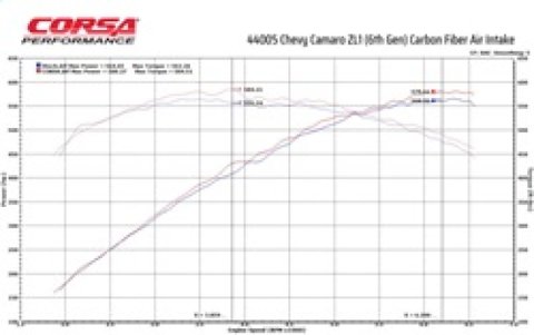 Corsa 2017-2023 Chevrolet Camaro ZL1 Carbon Fiber Air Intake w/ MaxFlow 5 Oil Filtration thumbnail 7