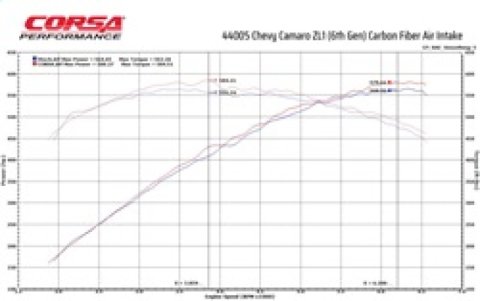 Corsa 2017-2023 Chevrolet Camaro ZL1 Carbon Fiber Air Intake w/ MaxFlow 5 Oil Filtration thumbnail 8