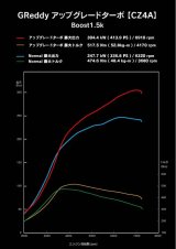 GReddy Mitsubishi EVO X CZ4A High Flow Turbine Kit thumbnail 3