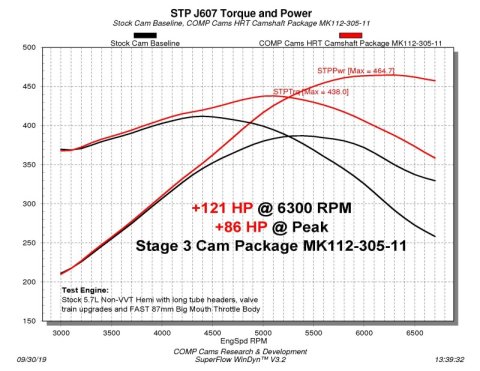 COMP Cams Stage 3 Camshaft 2009+ Dodge Non-VVT 5.7/6.1L Hemi thumbnail 2