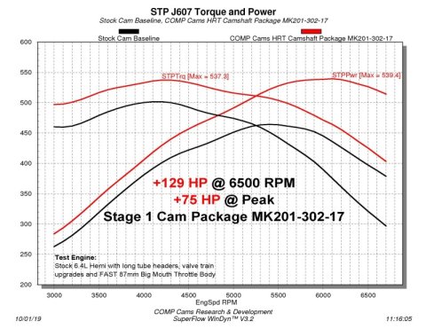 COMP Cams Stage 1 HRT Camshaft 2009+ Dodge 6.4L Hemi w/ VVT thumbnail 2