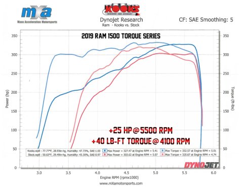 Kooks 19-20 Ram 1500 5.7L HEMI 1-5/8in x 1-3/4in Stainless Steel Torque Series Headers thumbnail 9