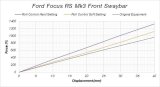 SuperPro 2016 Ford Focus RS Front Sway Bar Kit - 24mm Adjustable thumbnail 6