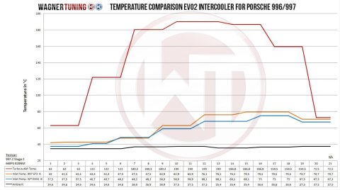 Wagner Tuning 2008+ Porsche 997/2 EVO2 Competition Intercooler Kit thumbnail 6