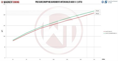 Wagner Tuning Audi S1 2.0L TSI Competition Intercooler thumbnail 7