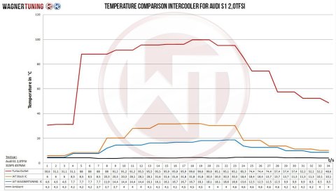 Wagner Tuning Audi S1 2.0L TSI Competition Intercooler thumbnail 9