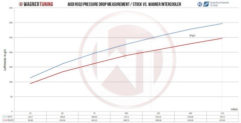 Wagner Tuning Audi RSQ3 EVO2 Competition Intercooler thumbnail 7
