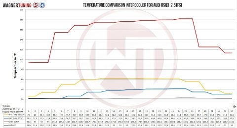 Wagner Tuning Audi RSQ3 EVO2 Competition Intercooler thumbnail 8