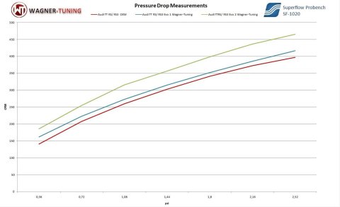 Wagner Tuning Audi TTRS/RS3 EVO1 Performance Intercooler thumbnail 5