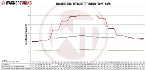 Wagner Tuning BMW E60-E64 Performance Intercooler thumbnail 3