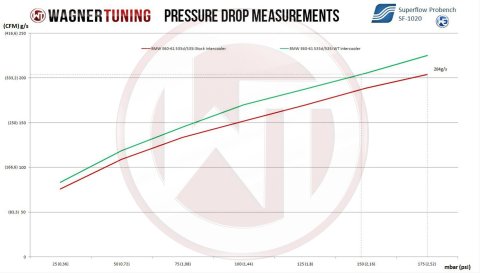 Wagner Tuning BMW E60-E64 Performance Intercooler thumbnail 6