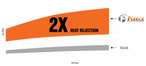 Fleece Performance 94-02 Dodge Ram 2500/3500 Cummins Transmission Cooler & Line Kit thumbnail 6