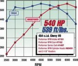 Edelbrock Performer RPM 396 Oval Manifold thumbnail 7