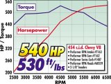 Edelbrock Performer RPM 454 Rect Manifold thumbnail 3
