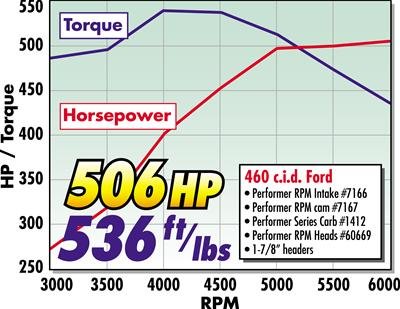 Edelbrock Performer RPM 460 Manifold thumbnail 1