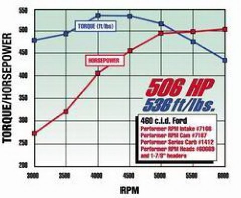 Edelbrock Performer RPM 460 Manifold thumbnail 6