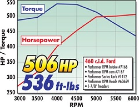 Edelbrock Performer RPM 460 Manifold thumbnail 7