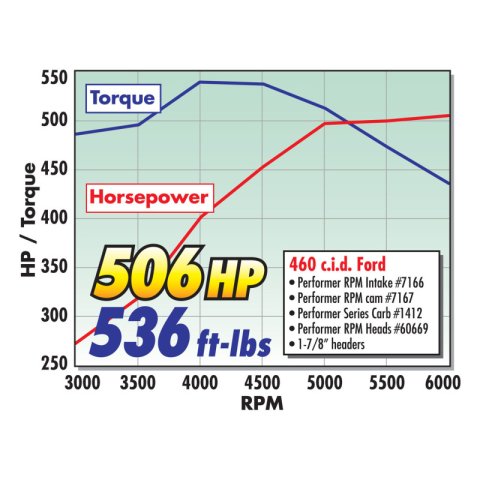Edelbrock Performer RPM 460 Manifold thumbnail 9