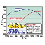 Edelbrock Camshaft Perf RPM Hydraulic Roller BB Chrysler 361-440 thumbnail 9