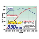 Edelbrock Perf RPM Cam and Lifters Kit67and Later Chev 396-454 thumbnail 6